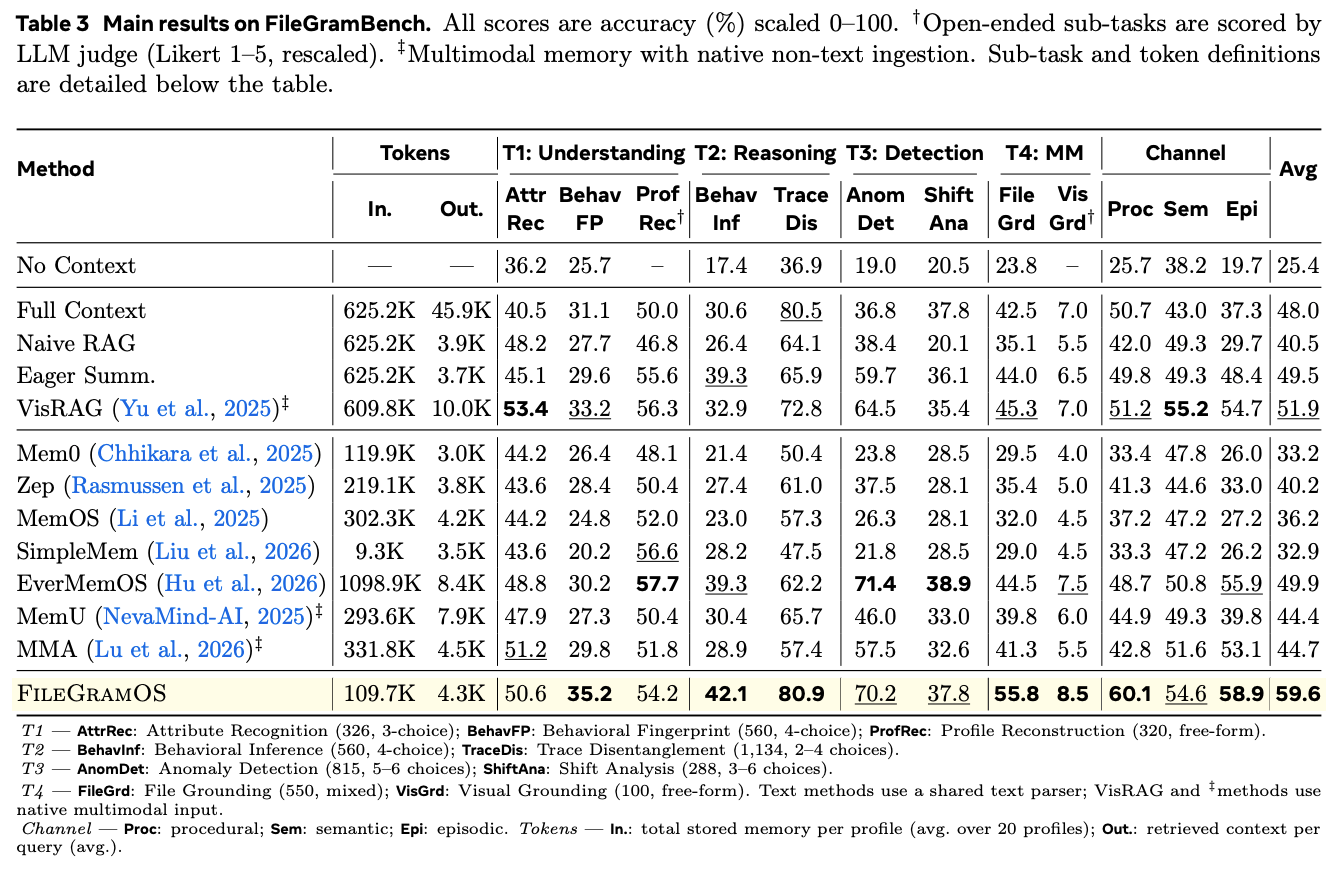 Main FileGram benchmark results