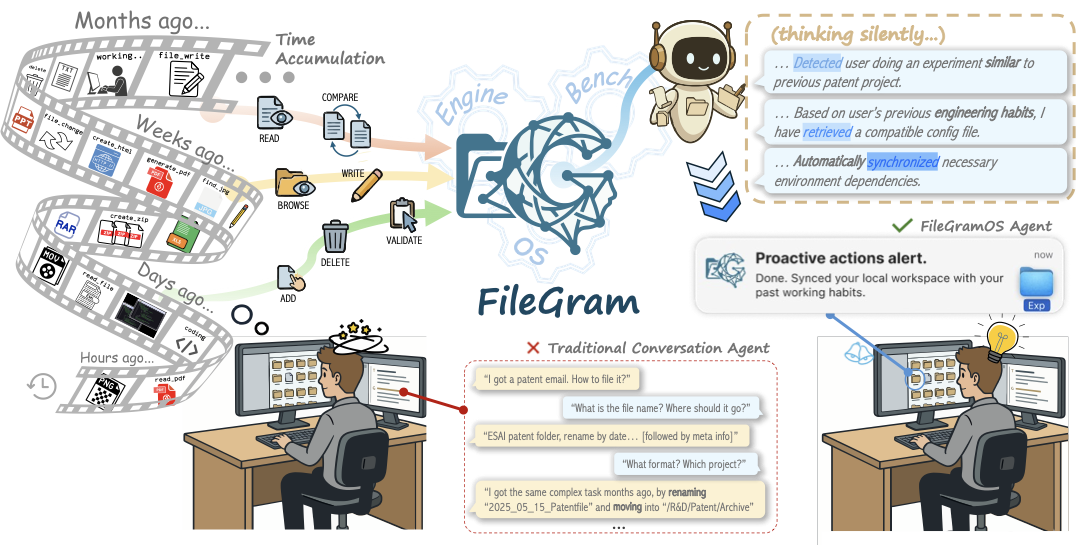 FileGram overview connecting file behavior, personal memory, and agent assistance