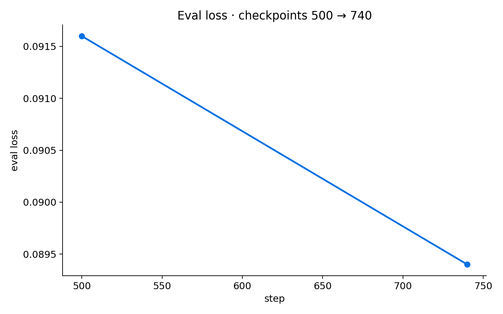 Eval loss falling from 0.0916 to 0.0894 between steps 500 and 740