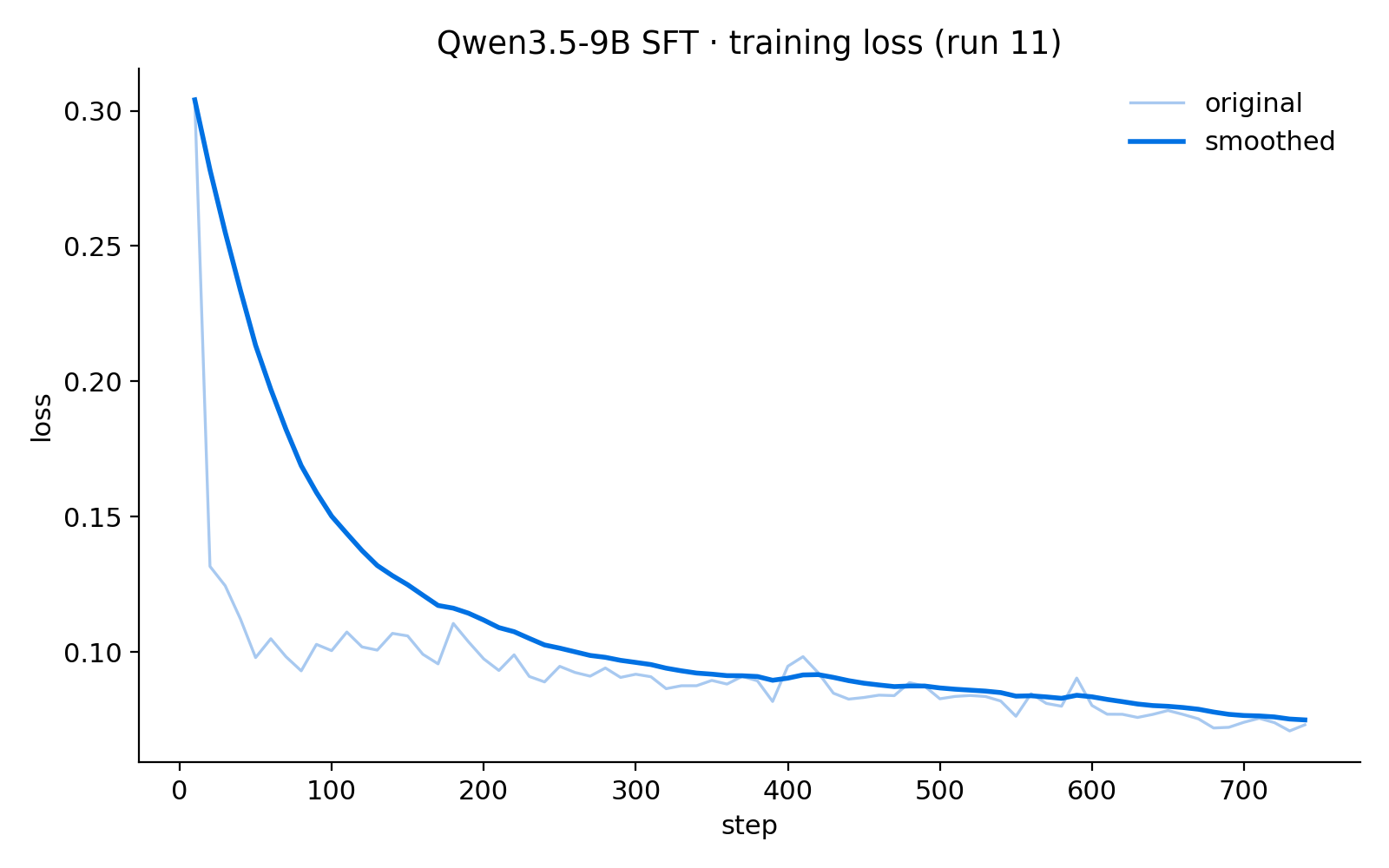 Training loss curve: 0.30 to 0.073 over 740 steps