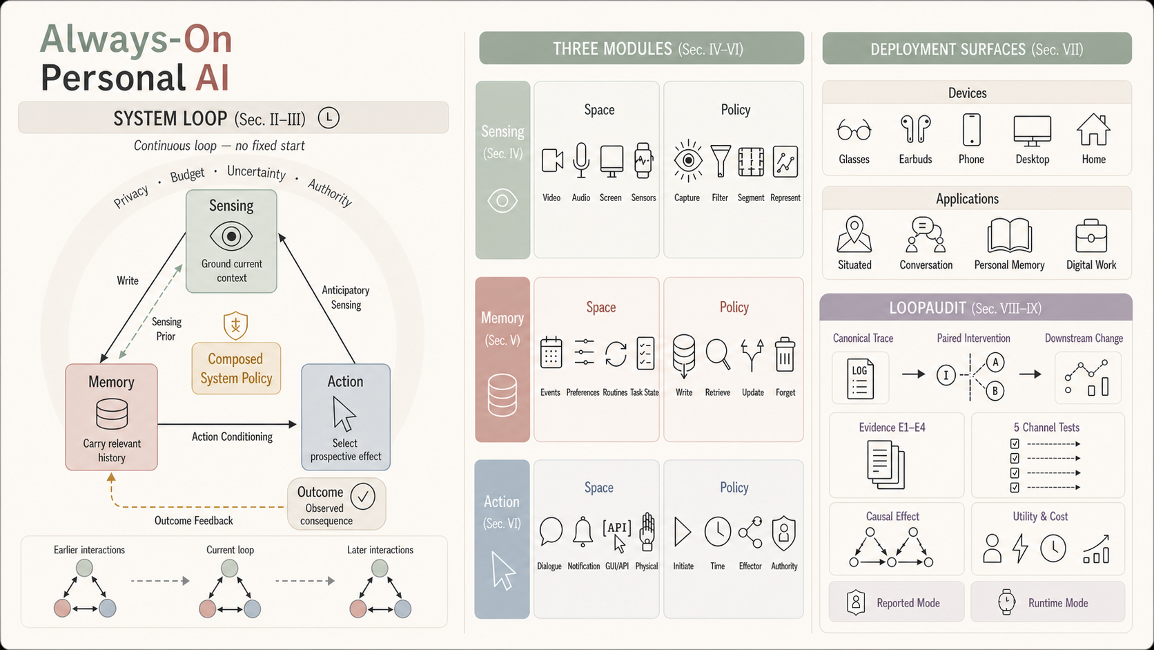 Always-on personal AI loop connecting sensing, memory, action, policy, deployment surfaces, and LoopAudit