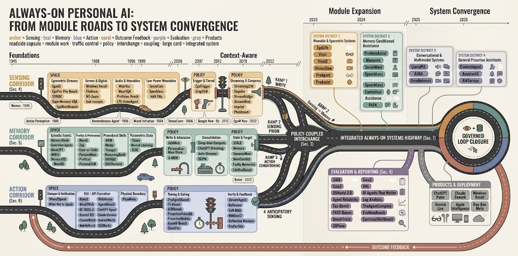 Module roads converging on the always-on systems highway